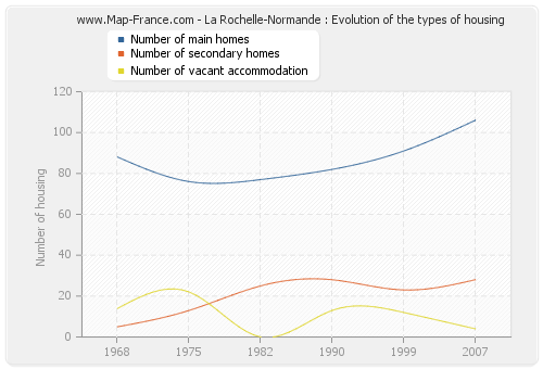 La Rochelle-Normande : Evolution of the types of housing